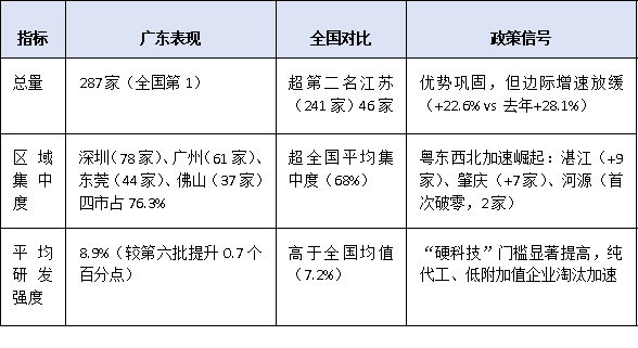 第七批國家級專精特新“小巨人”名單出爐！廣東企業上榜情況深度解析