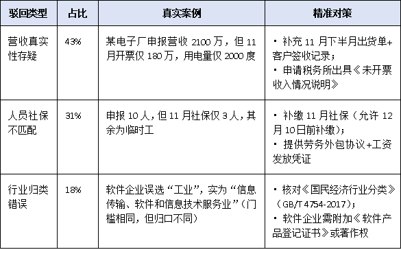 2025年“小升規”政策申報時間壓縮至1個月，企業如何快速完成入庫？