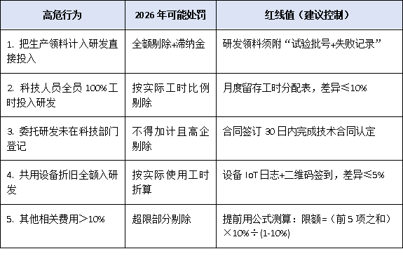研發費用占比3%還是4%？2026年高企政策調整前瞻與應對策略