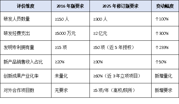 從150人到300人：2025年國家企業(yè)技術(shù)中心評價硬性指標全面上調(diào)，哪些企業(yè)將受影響？