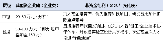 從市級邁向省級：工程技術研究中心逐級申報的路徑與獎勵升級策略