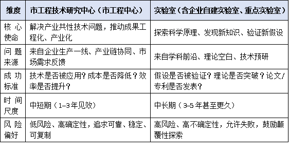 市工程技術研究中心 ≠ 實驗室！功能定位、建設路徑與政策邊界權威厘清
