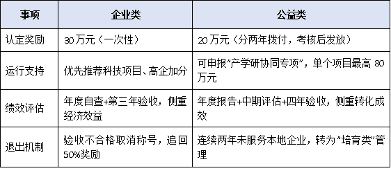 企業類與公益類有何不同？一文讀懂東莞工程技術研究中心的兩類申報標準
