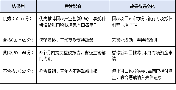 動態監管趨嚴！國家企業技術中心評價結果影響及應對策略指南
