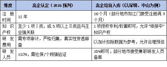 別再混淆！2026年“高企認定”VS“高企培育入庫”：5大維度一張表說清