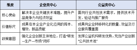 企業類與公益類有何不同？一文讀懂東莞工程技術研究中心的兩類申報標準