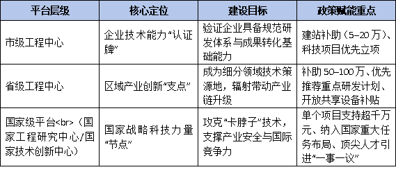 市級是起點：工程技術研究中心如何規劃向省級、國家級平臺升級路線圖