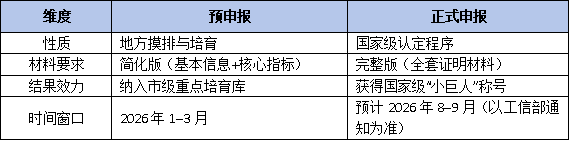 廣州市啟動2026年度國家級“小巨人”預申報，為后續正式公示鋪路