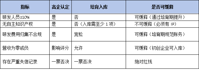 研發(fā)人員10%是硬杠？——對比高企認定與培育入庫條件，看哪些紅線可緩釋