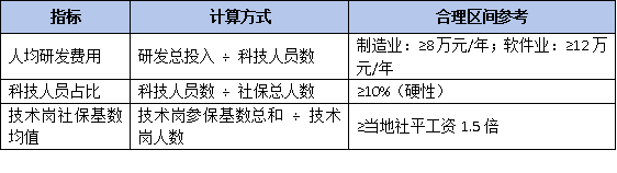 “參保人數(shù)少”成硬傷！2026高企申報(bào)條件強(qiáng)化社保與研發(fā)人員匹配性核查