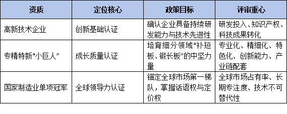 國家單項冠軍+專精特新“小巨人”+高新技術企業=政策紅利最大化？——深度解析三重資質的協同效應與實操邊界